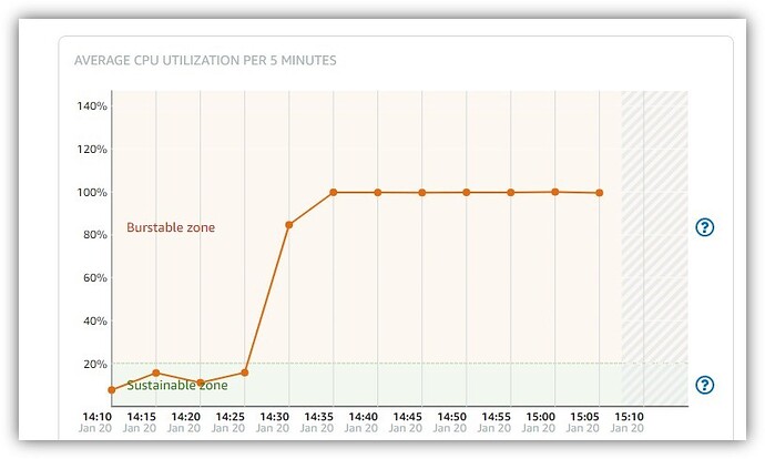 Easy Funerals CPU Utilisation